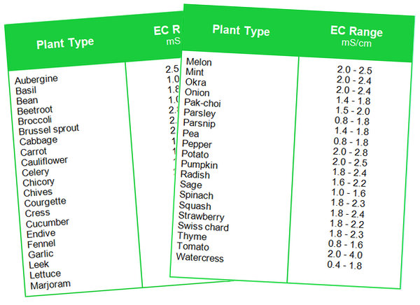 Ideal EC ranges examples