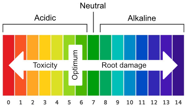 Hydroponic nutrient pH chart