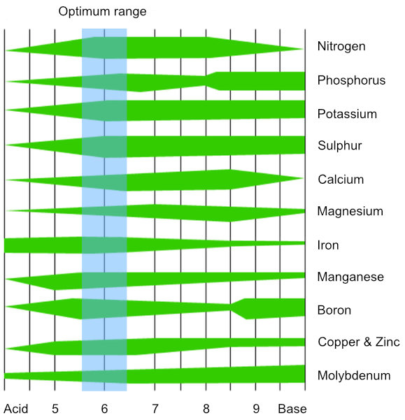 Availability of nutrients at different pH levels